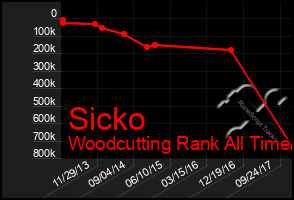 Total Graph of Sicko