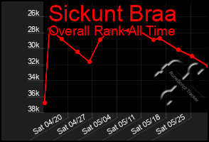 Total Graph of Sickunt Braa