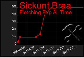 Total Graph of Sickunt Braa