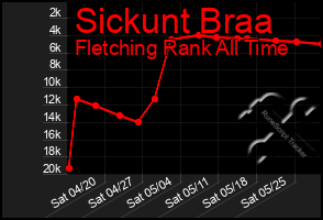 Total Graph of Sickunt Braa