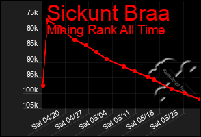 Total Graph of Sickunt Braa