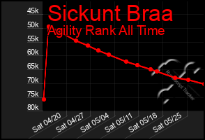 Total Graph of Sickunt Braa