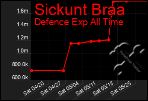 Total Graph of Sickunt Braa