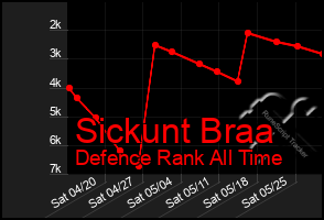 Total Graph of Sickunt Braa