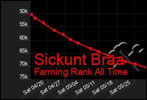 Total Graph of Sickunt Braa