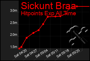 Total Graph of Sickunt Braa