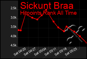 Total Graph of Sickunt Braa