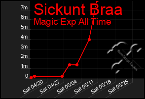 Total Graph of Sickunt Braa