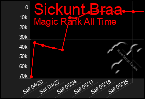 Total Graph of Sickunt Braa