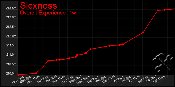 1 Week Graph of Sicxness