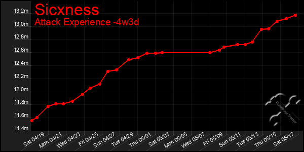 Last 31 Days Graph of Sicxness