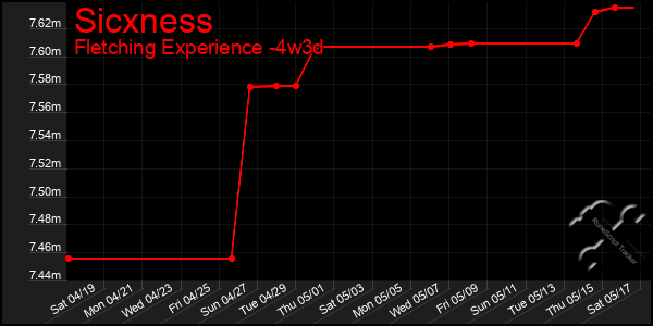 Last 31 Days Graph of Sicxness