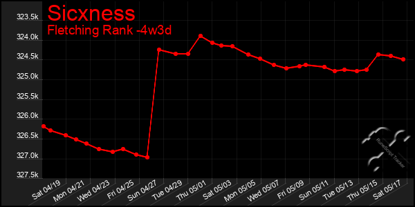 Last 31 Days Graph of Sicxness