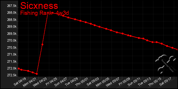 Last 31 Days Graph of Sicxness