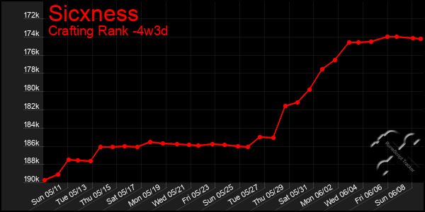 Last 31 Days Graph of Sicxness
