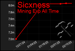 Total Graph of Sicxness