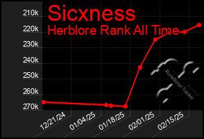 Total Graph of Sicxness