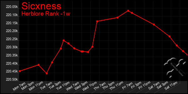 Last 7 Days Graph of Sicxness