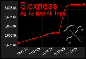 Total Graph of Sicxness