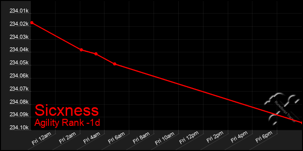 Last 24 Hours Graph of Sicxness