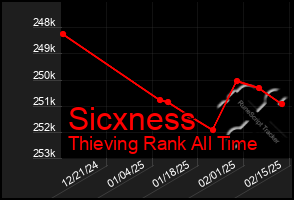 Total Graph of Sicxness