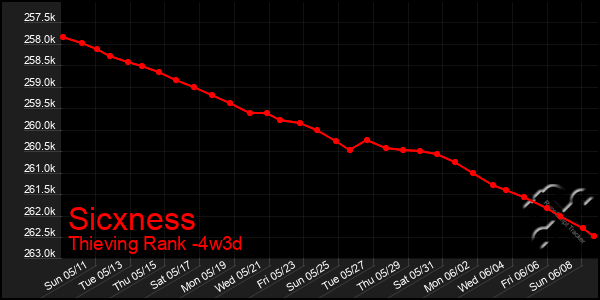Last 31 Days Graph of Sicxness