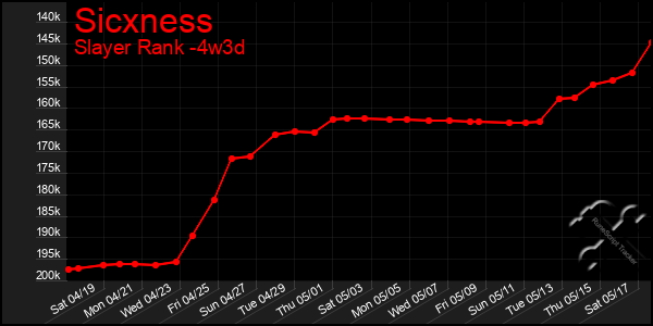Last 31 Days Graph of Sicxness