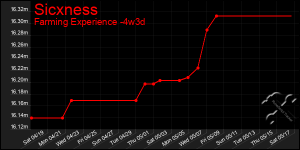 Last 31 Days Graph of Sicxness