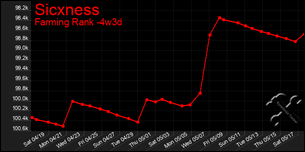 Last 31 Days Graph of Sicxness