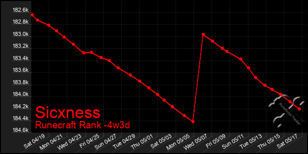 Last 31 Days Graph of Sicxness