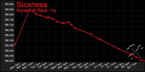 Last 7 Days Graph of Sicxness