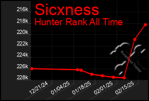 Total Graph of Sicxness