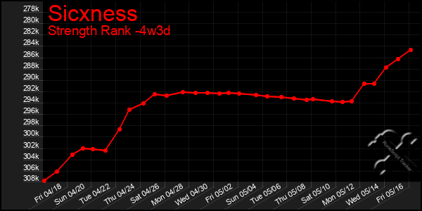 Last 31 Days Graph of Sicxness