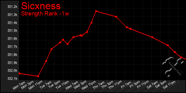 Last 7 Days Graph of Sicxness