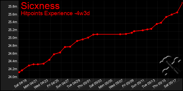 Last 31 Days Graph of Sicxness