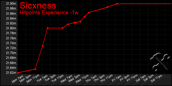 Last 7 Days Graph of Sicxness