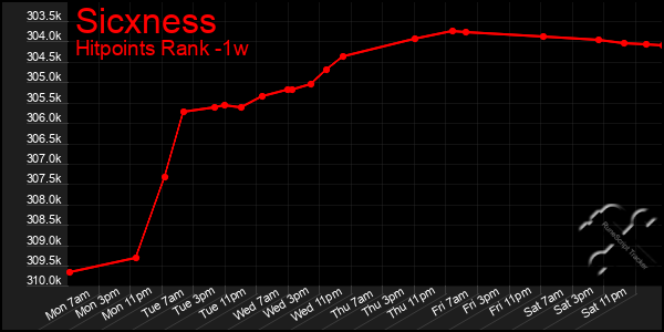 Last 7 Days Graph of Sicxness