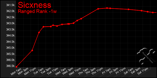 Last 7 Days Graph of Sicxness