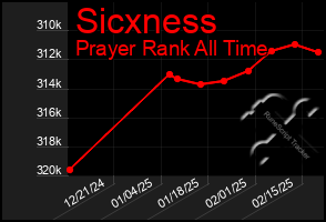 Total Graph of Sicxness