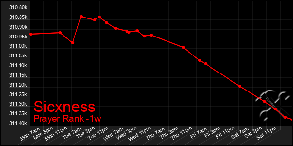 Last 7 Days Graph of Sicxness