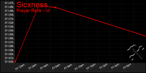 Last 24 Hours Graph of Sicxness