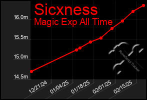 Total Graph of Sicxness