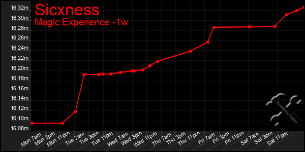 Last 7 Days Graph of Sicxness