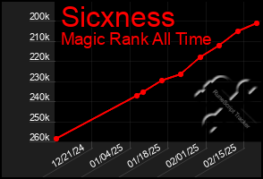 Total Graph of Sicxness