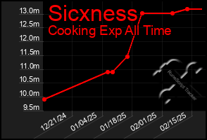 Total Graph of Sicxness