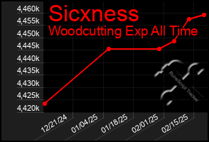 Total Graph of Sicxness