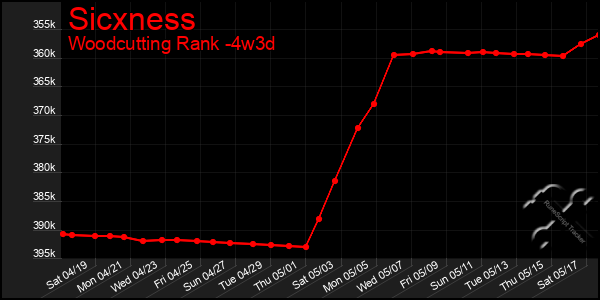 Last 31 Days Graph of Sicxness