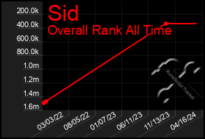 Total Graph of Sid