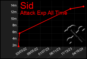 Total Graph of Sid