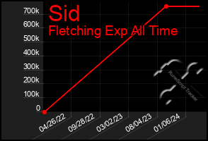 Total Graph of Sid